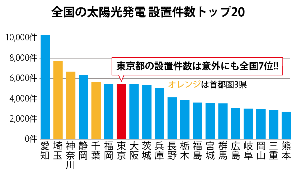 東京都編 賢く太陽光発電を買う方法 ソーラーパートナーズ