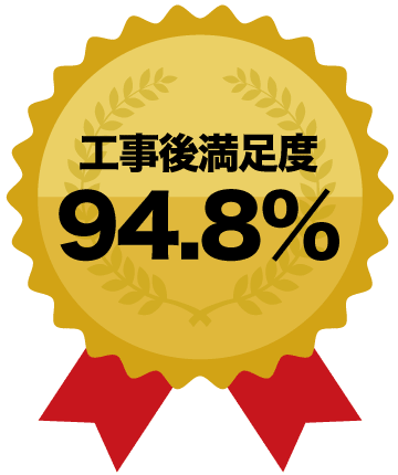 工事後満足度94.8%