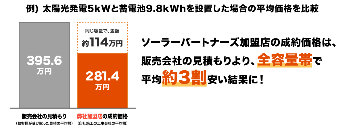 ソーラーパートナーズ加盟店は、販売会社と比較して平均3割安い結果に