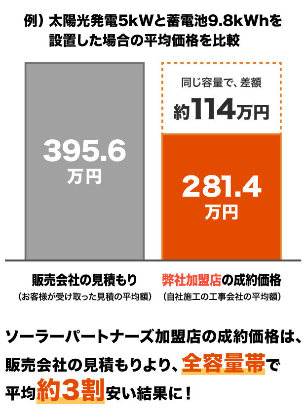ソーラーパートナーズ加盟店は、販売会社と比較して平均3割安い結果に