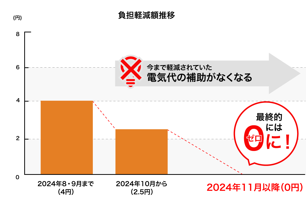 燃料費調整単価の推移