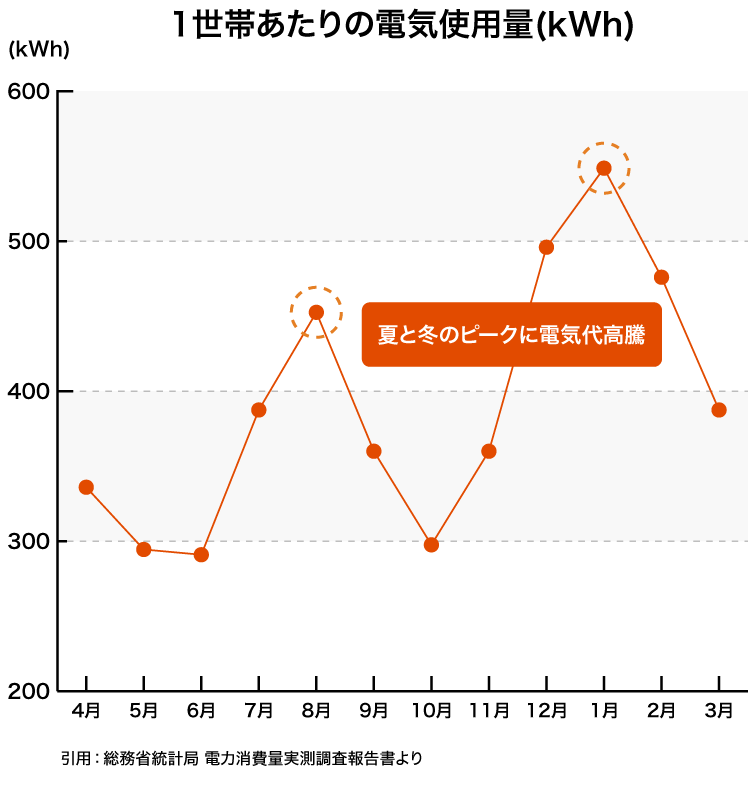 1世代あたりの電気使用量