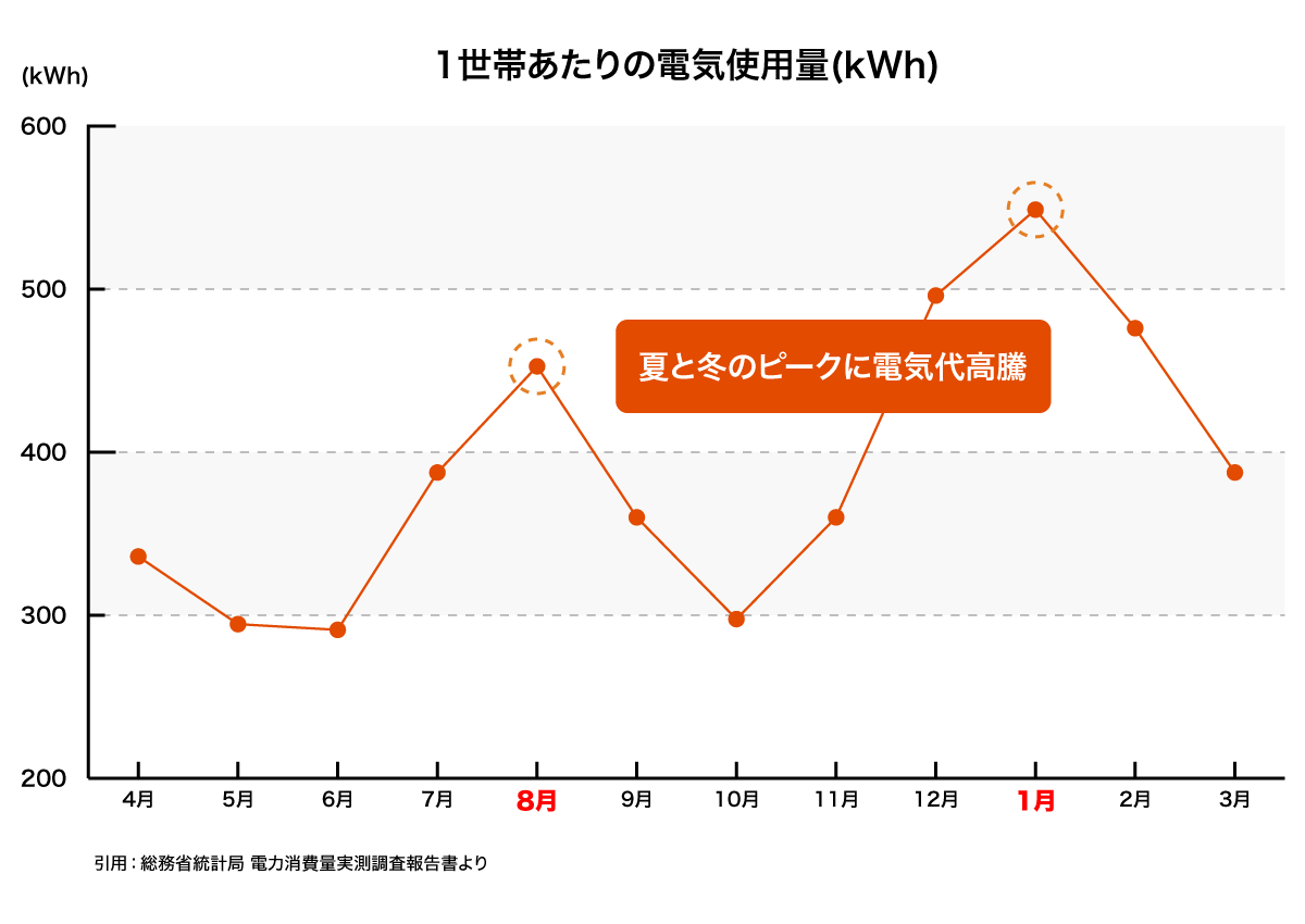 1世代あたりの電気使用量
