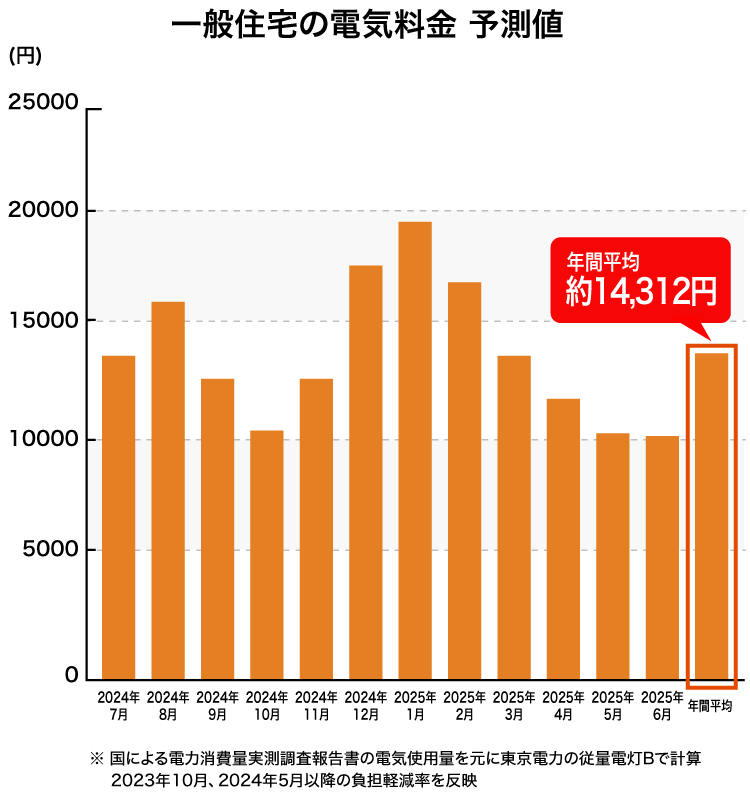 一般住宅の電気利用料金推移