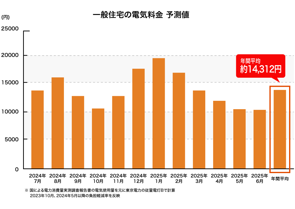 一般住宅の電気利用料金推移
