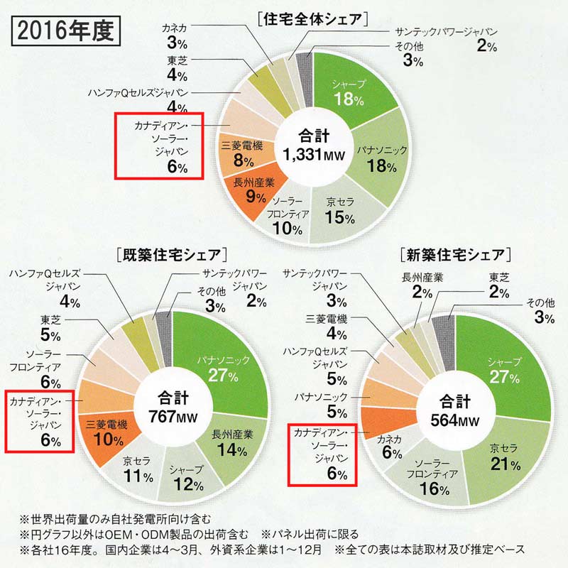 2016年度太陽光発電住宅市場シェア