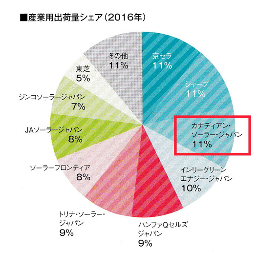 2016年度太陽光発電の住宅用・産業用出荷量シェア