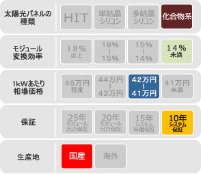 ホンダソルテック太陽光発電システムの特徴