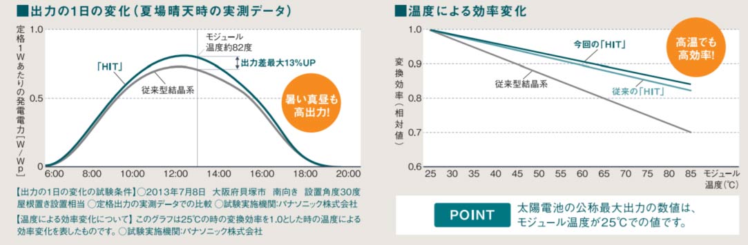 HITは熱にも強い