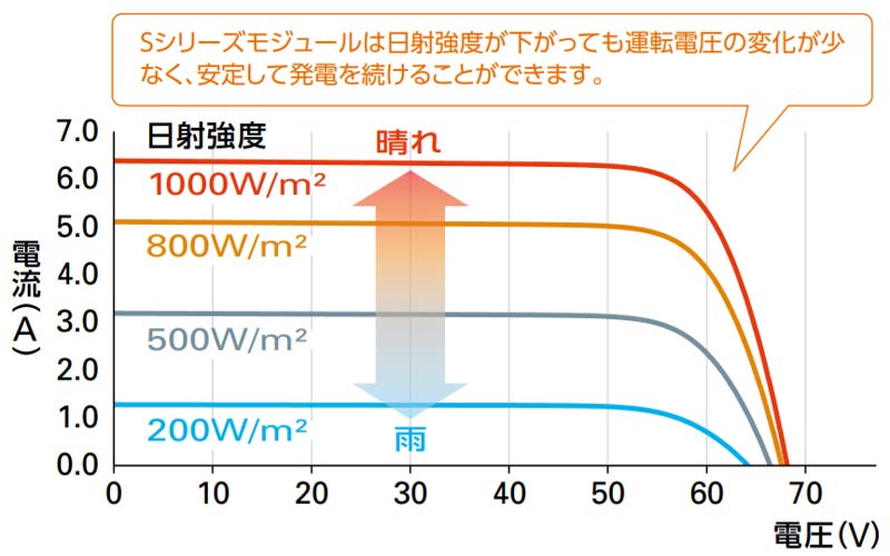 わずかな光でも発電する