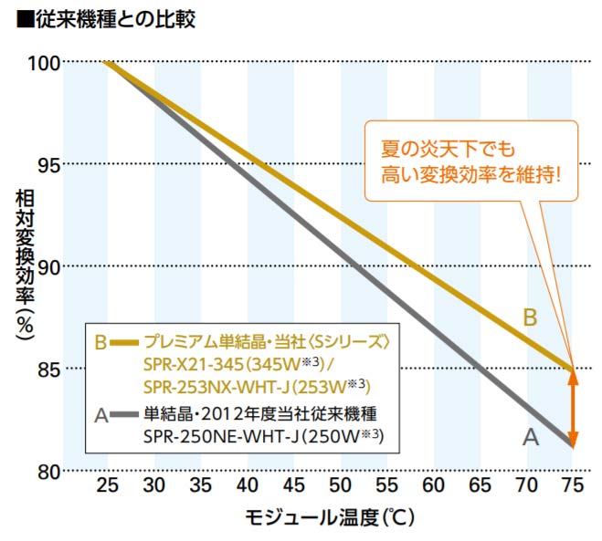 暑さに強い発電性能