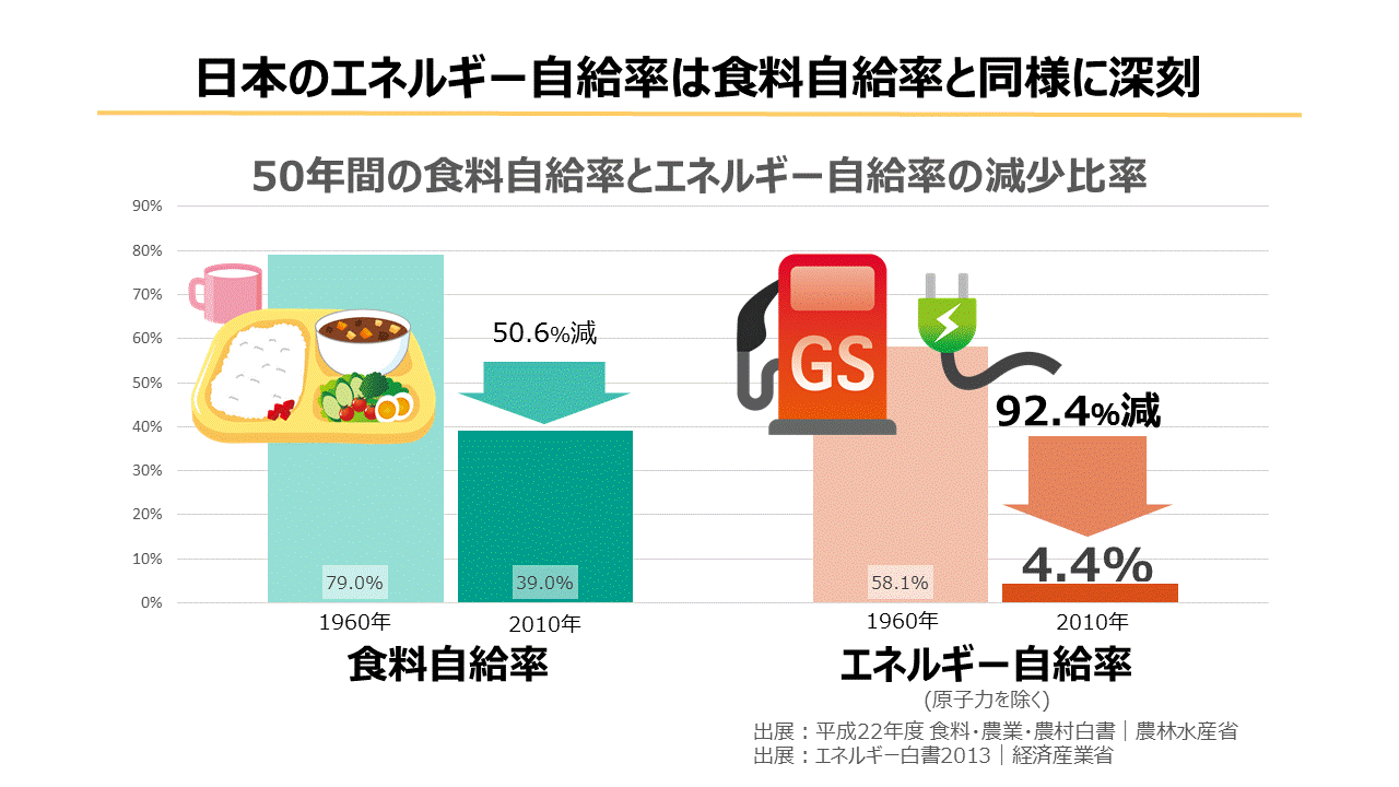 日本のエネルギー自給率は食料自給率と同様に深刻