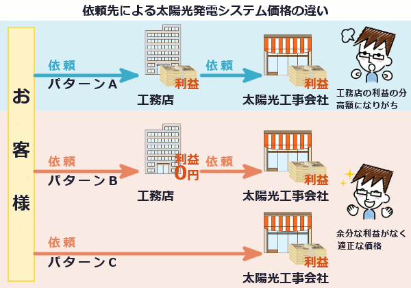 新築住宅の依頼方法