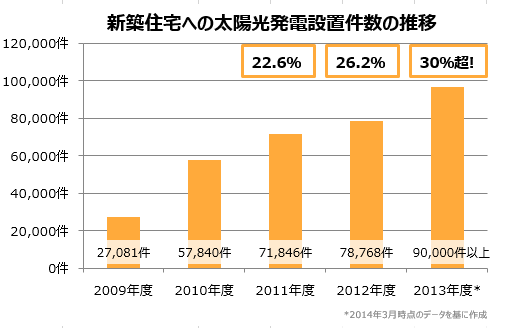 新築住宅への太陽光発電設置件数推移