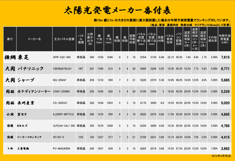 メーカーランキング表