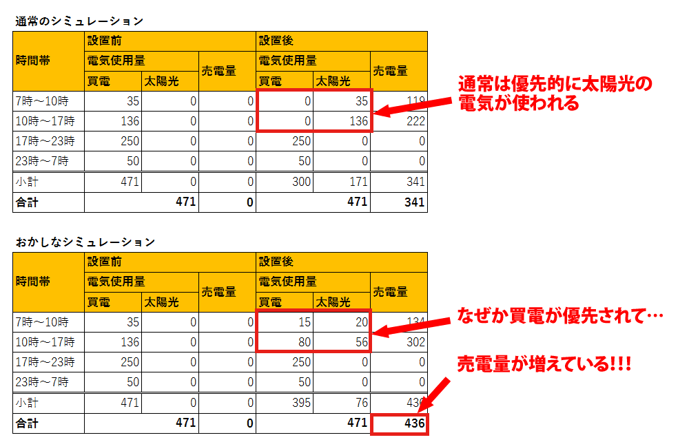 シミュレーションの嘘