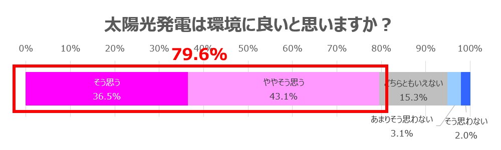 太陽光発電は環境に良いと思いますか？