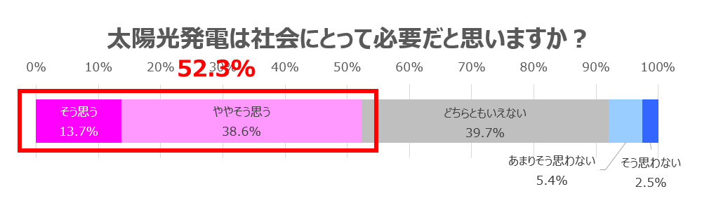 太陽光発電は社会にとって必要だと思いますか？