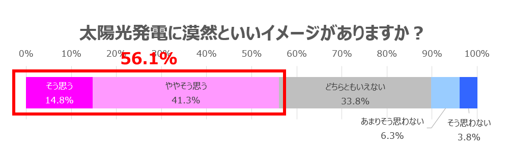 太陽光発電に漠然と良いイメージがありますか？