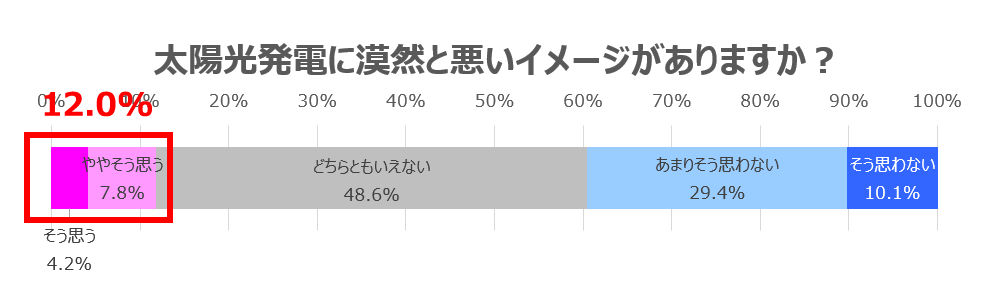 太陽光発電に漠然と悪いイメージがありますか？