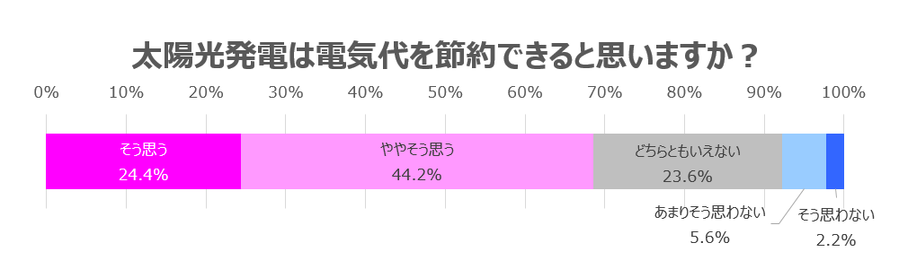 太陽光発電は電気を節約できると思いますか？