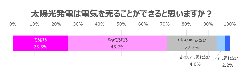 太陽光発電は電気を売ることができると思いますか？