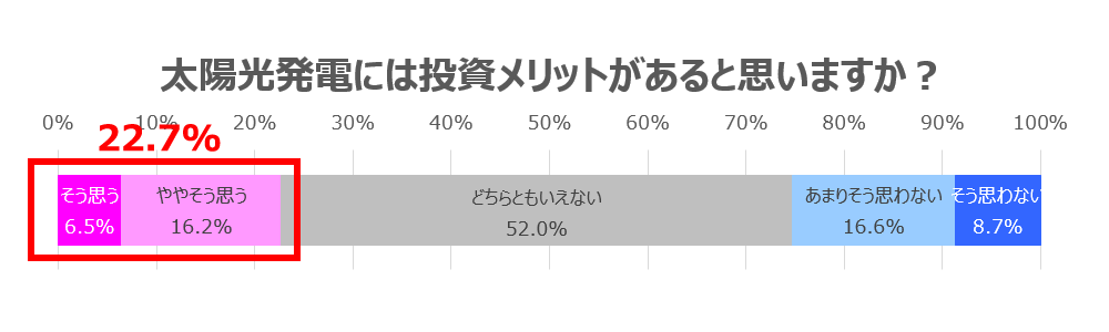 太陽光発電には投資メリットがあると思いますか？