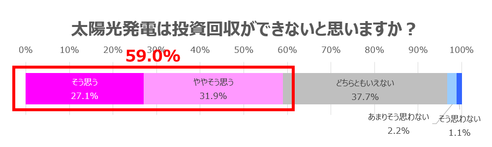 太陽光発電は投資回収ができないと思いますか？