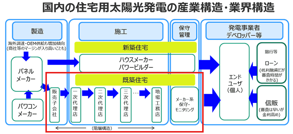 国内の住宅用太陽光発電の産業構造・業界構造
