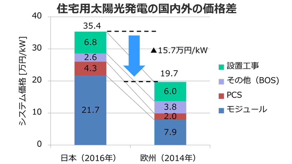 住宅用太陽光発電の国内外の価格差