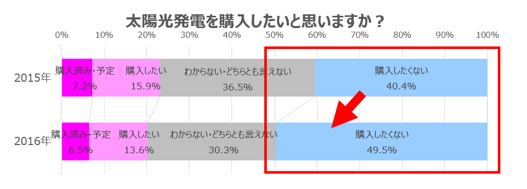 太陽光発電を「購入したくない」人が増加