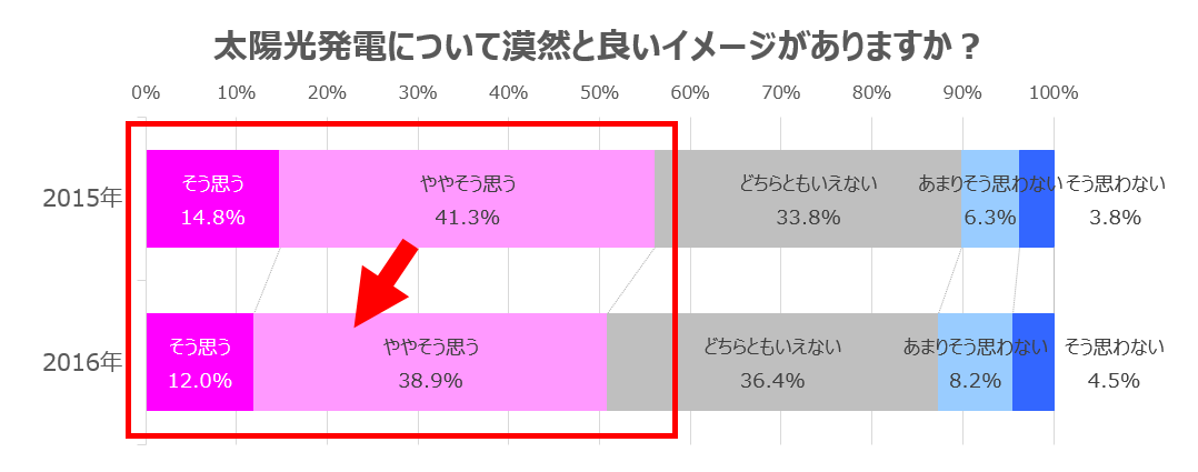 太陽光発電について漠然と良いイメージがありますか？