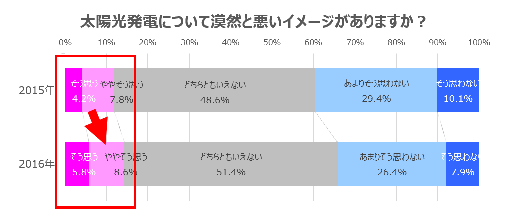 太陽光発電について漠然と悪いイメージがありますか？