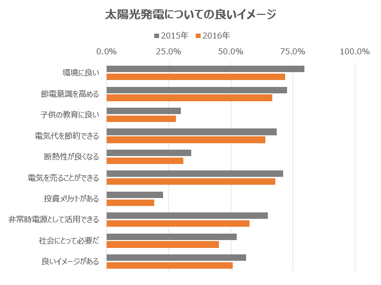 太陽光発電についての良いイメージ