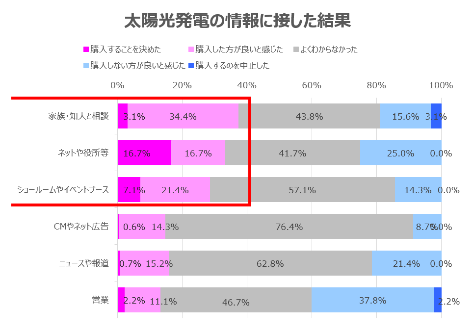 太陽光発電の情報に接した結果