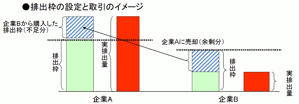 排出量取引制度