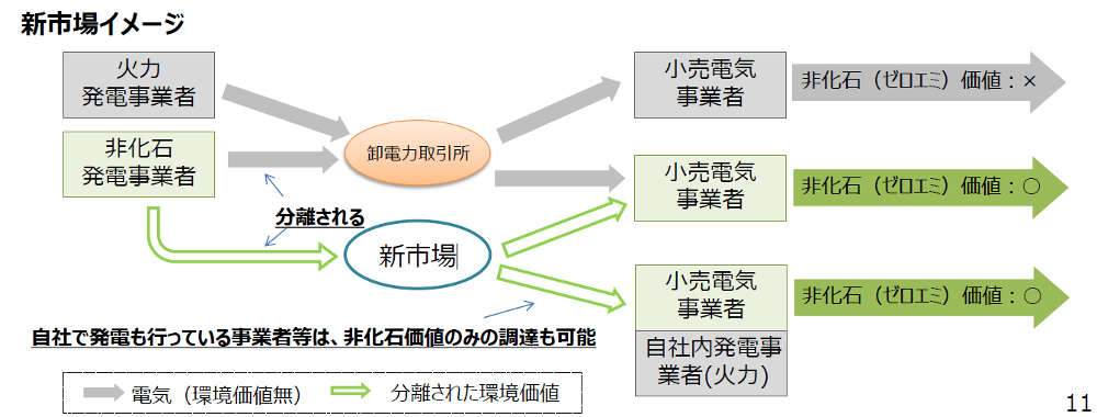 非化石価値取引