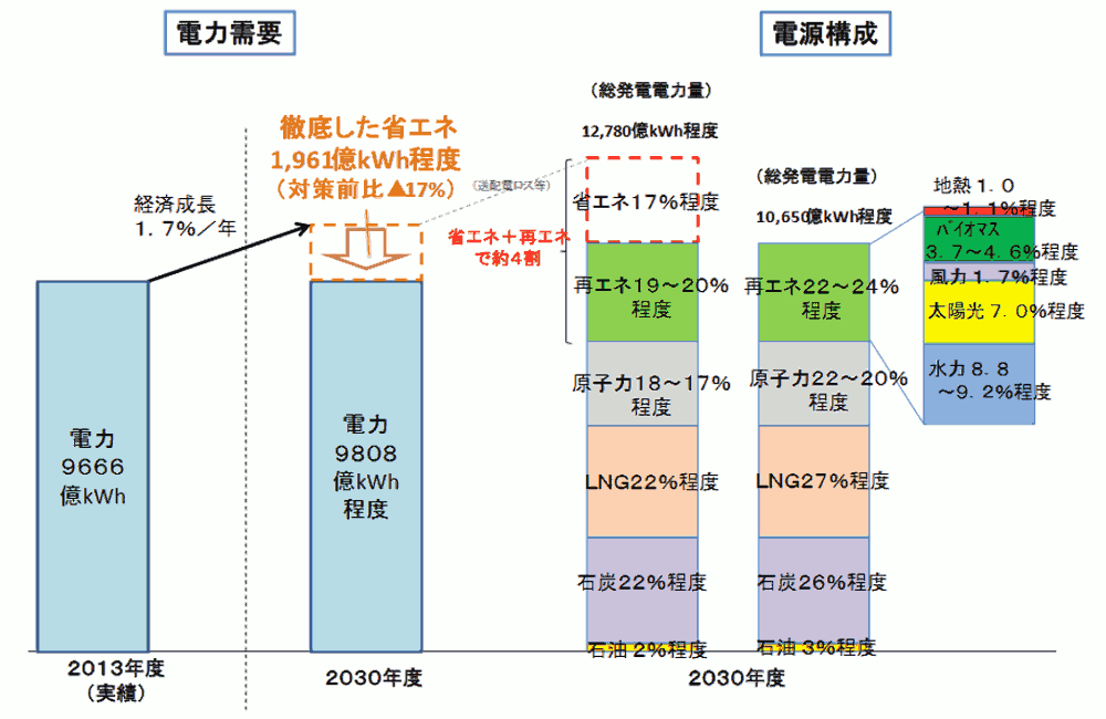 電源構成