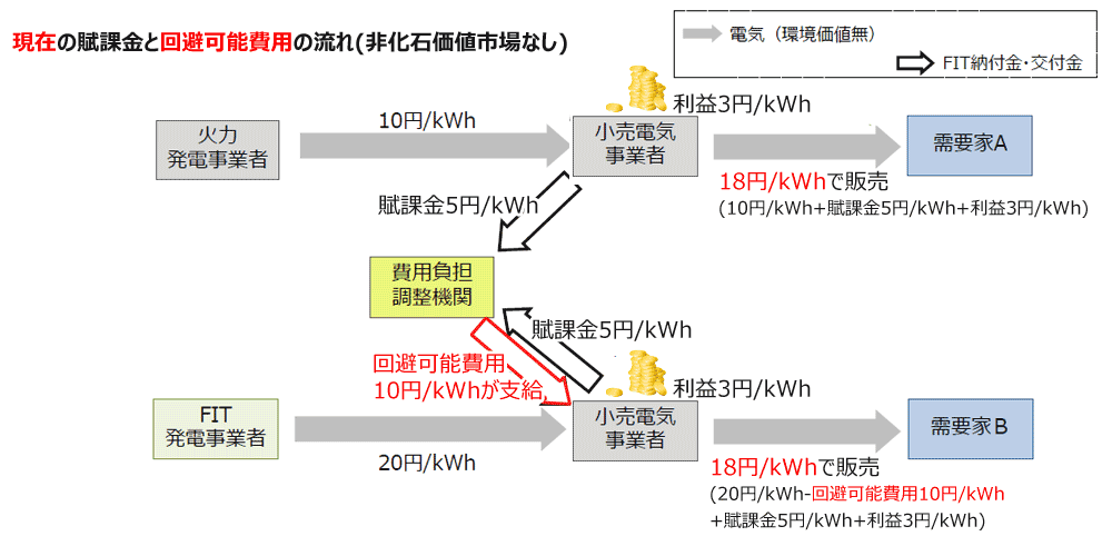 賦課金と回避可能費用の流れ