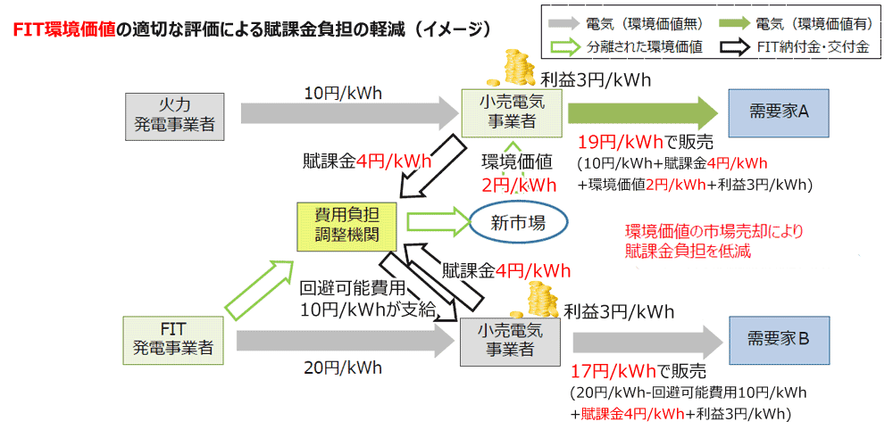 賦課金と回避可能費用の流れ