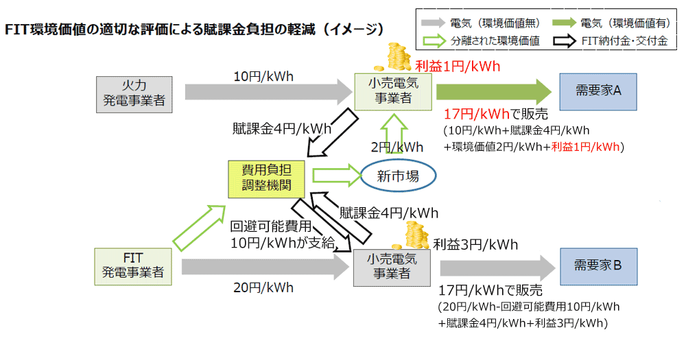 賦課金と回避可能費用の流れ