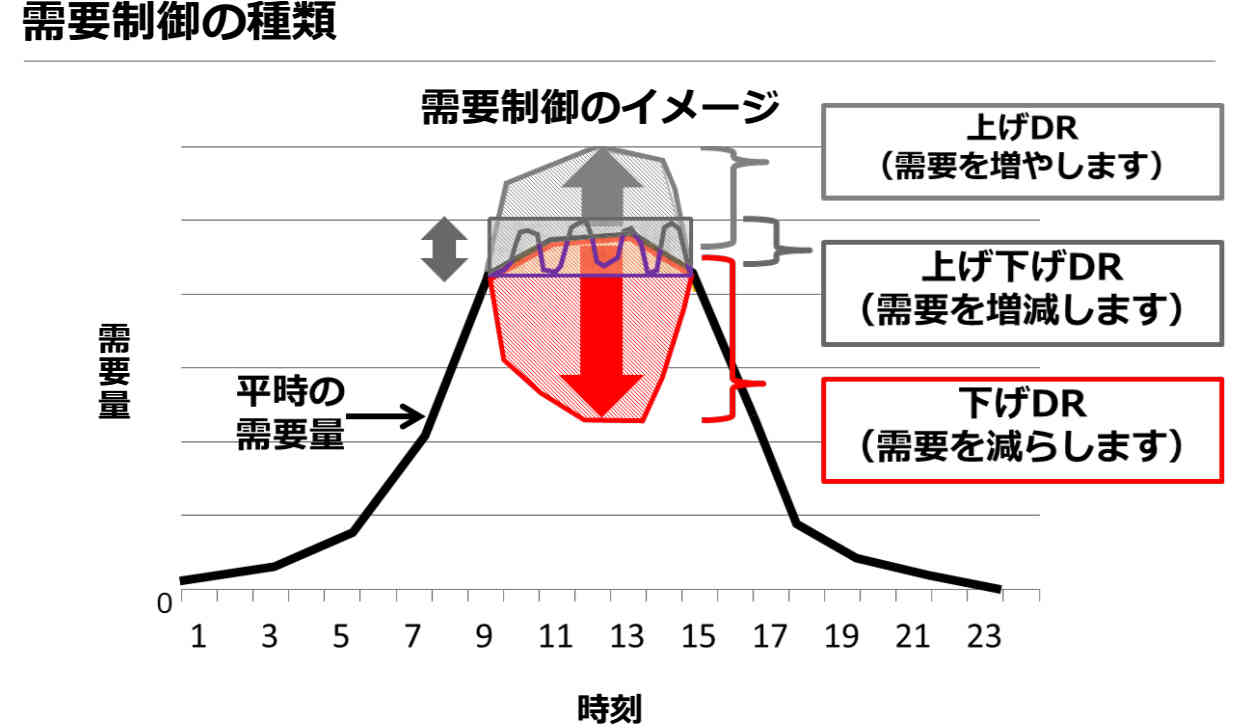 下げDR