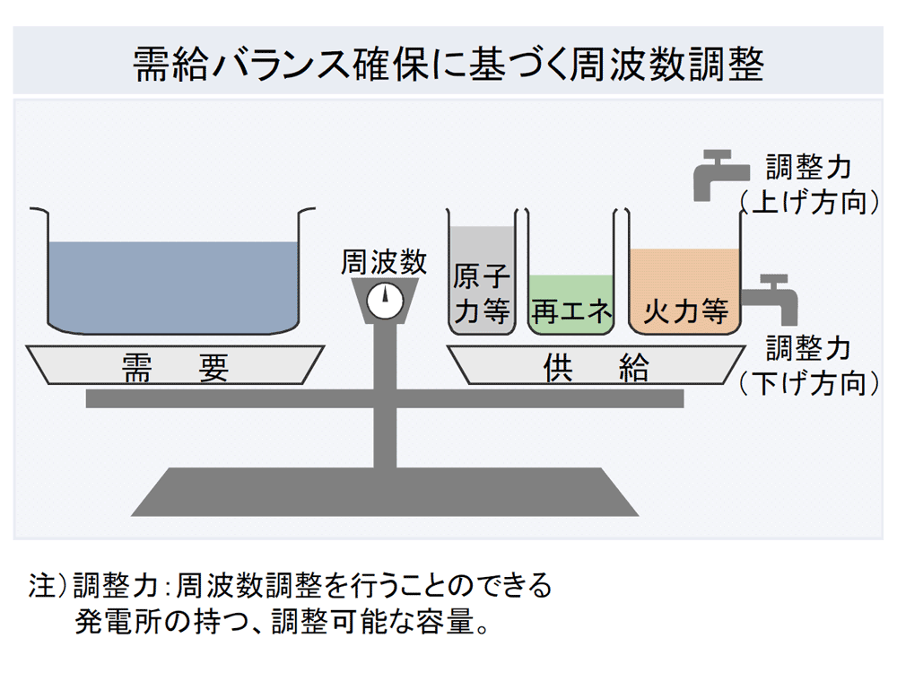 電力需給のバランス