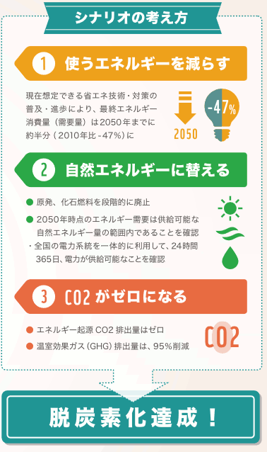 シナリオの考え方