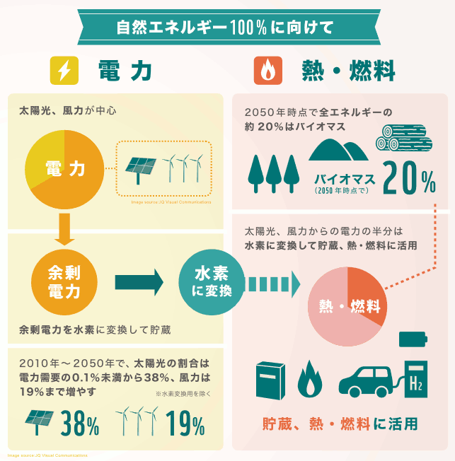 100%自然エネルギーに向けて