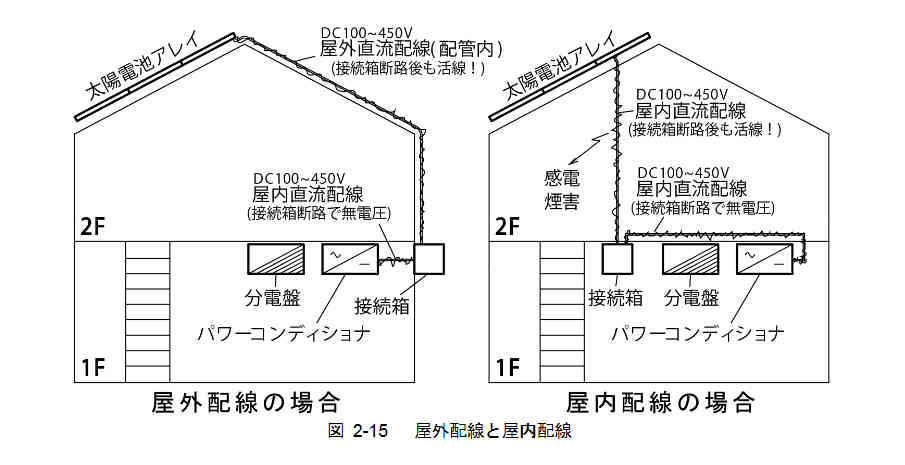 屋外配線と屋内配線