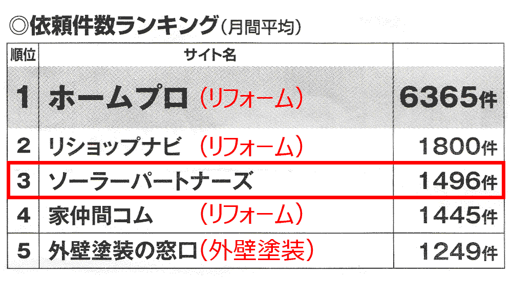 依頼件数ランキング