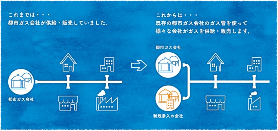 ガスの自由化