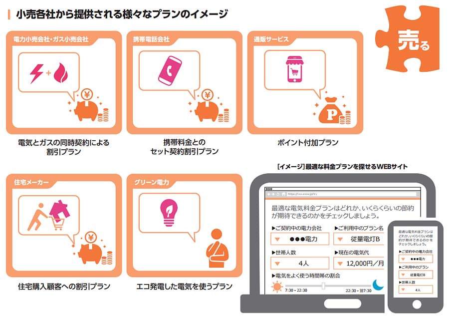 ガスの自由化による新規プラン