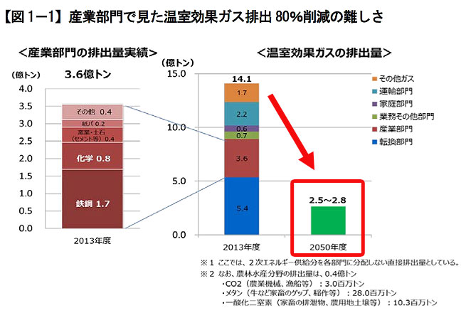 80%削減の難しさ